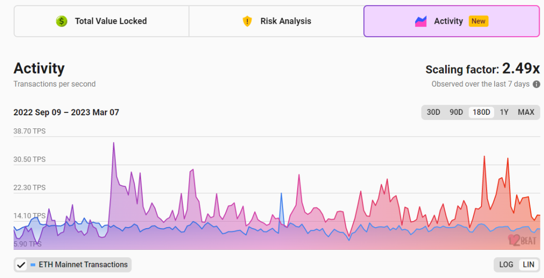上海升级推迟下的板块机会：L2头部生态的DeFi“内卷”2