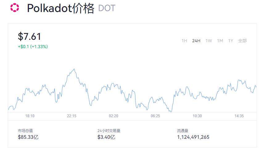 Polkadot币今日价格行情  Polkadot币目前最新的价格是多少-第1张图片-欧意下载