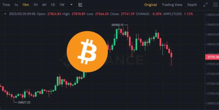 比特币一度涨破2.8万美元、以太坊1840!Fed本周加息0.25几率大增1