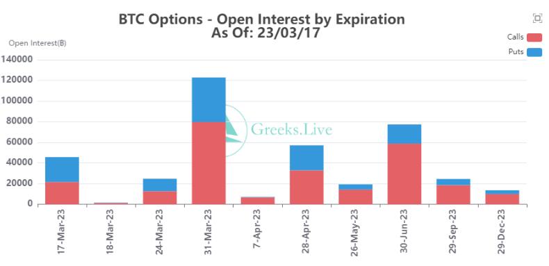 11.9亿美元比特币期权今晚到期BTC最大痛点2.3万美元2
