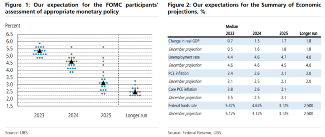 今夜FOMC前瞻：金融风险担忧正蔓延，鲍威尔会按下暂停键吗？3