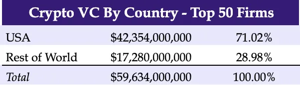 2023年全球Web3基金榜单:资本总额为839亿美元,中美成主要玩家8