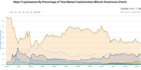 比特币主导地位自1月以来首次跌破 40%-第1张图片-欧意下载