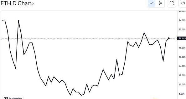 比特币主导地位自1月以来首次跌破 40%-第2张图片-欧意下载