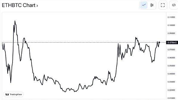 比特币主导地位自1月以来首次跌破 40%-第3张图片-欧意下载