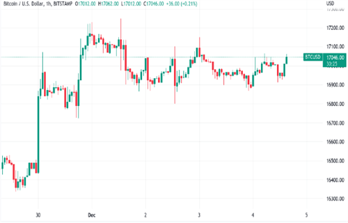 比特币分析师关注美元走软 因为BTC价格争夺170000美元-第1张图片-欧意下载