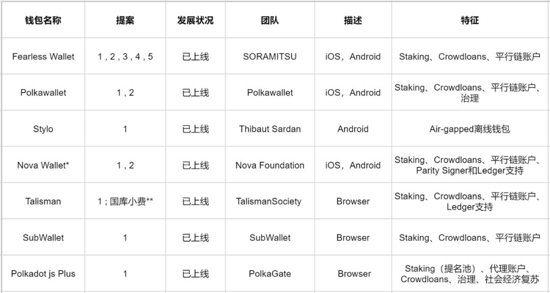 波卡生态中支持的钱包有哪些？-第2张图片-欧意下载