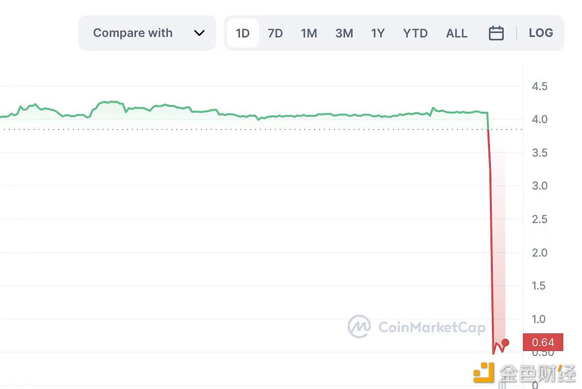 Poolz Finance相关代币暴跌90% 投资者请注意资金安全-第1张图片-欧意下载