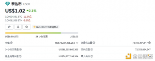 Tether出现短时溢价，当前已升至1.02美元
