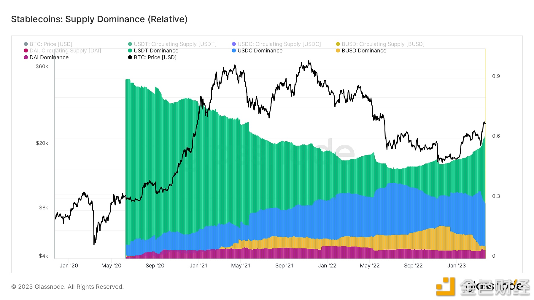 USDT稳定币主导地位超60%，系2021年6月以来首次-第1张图片-欧意下载