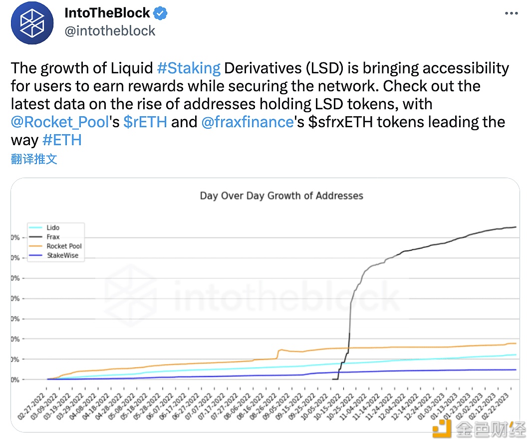 数据：LSD 代币中Rocket Pool的rETH和Frax Finance的 sfrxETH 代币领先-第1张图片-欧意下载