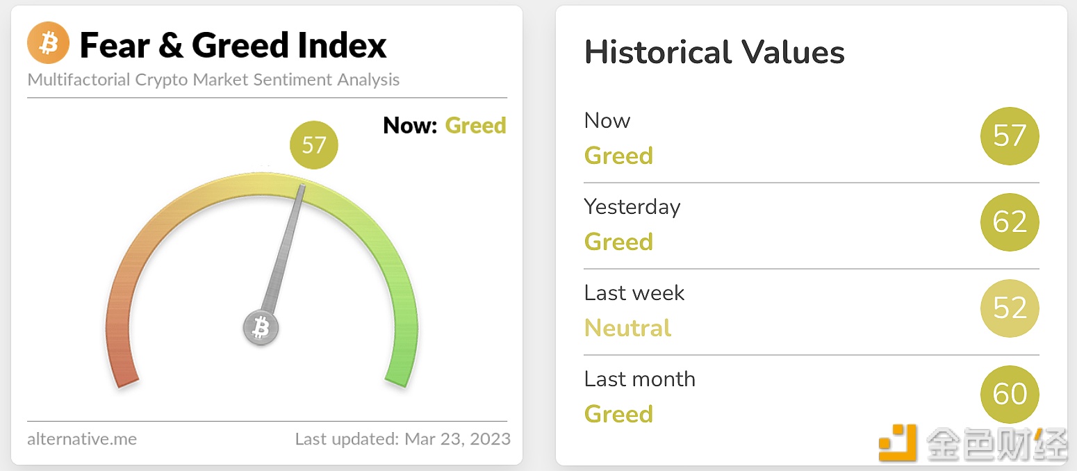 今日恐慌与贪婪指数为57，等级仍为贪婪-第1张图片-欧意下载