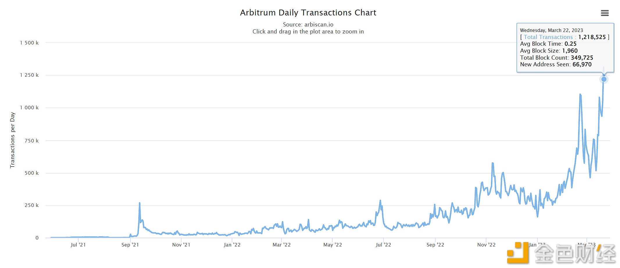 Arbitrum日交易数超121万笔，创历史新高-第1张图片-欧意下载
