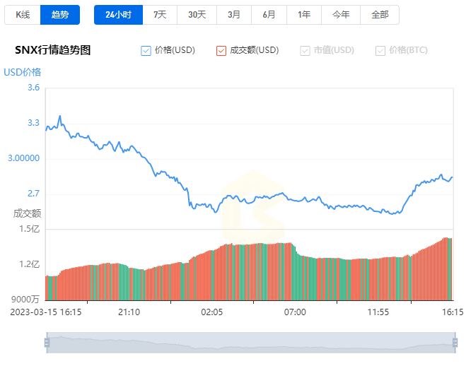 SNX币最新价格  SNX币今日价格走势 SNX币价格最新分析-第1张图片-欧意下载