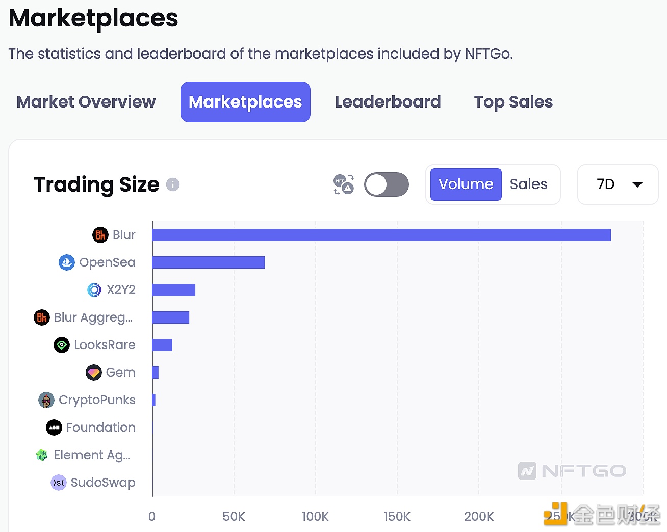 数据：过去7天Blur交易额相比OpbnSba交易额超过4倍-第1张图片-欧意下载