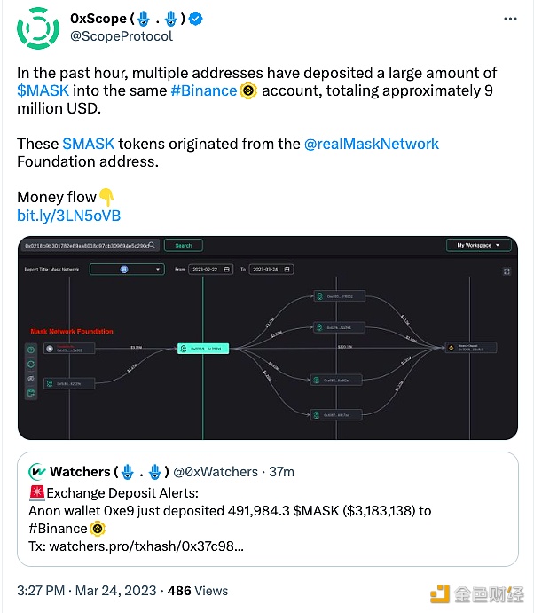 数据：多个地址向同一个binance账户存入大量MASK代币，总计约900万美元-第1张图片-欧意下载