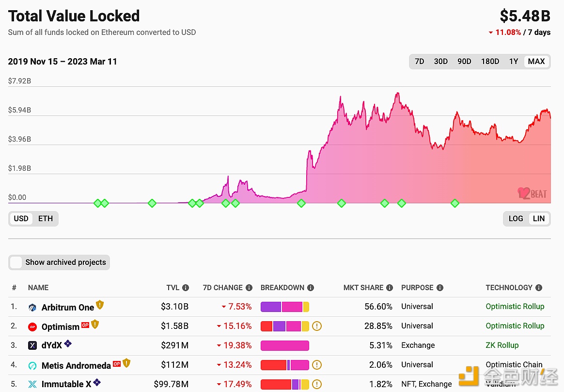 以太坊Layer2.上总锁仓量跌至54.8亿美元-第1张图片-欧意下载