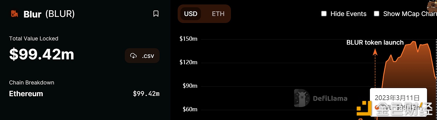 数据：Blur竞标池锁仓量跌破1亿美元，平台交易总量超300万笔-第1张图片-欧意下载