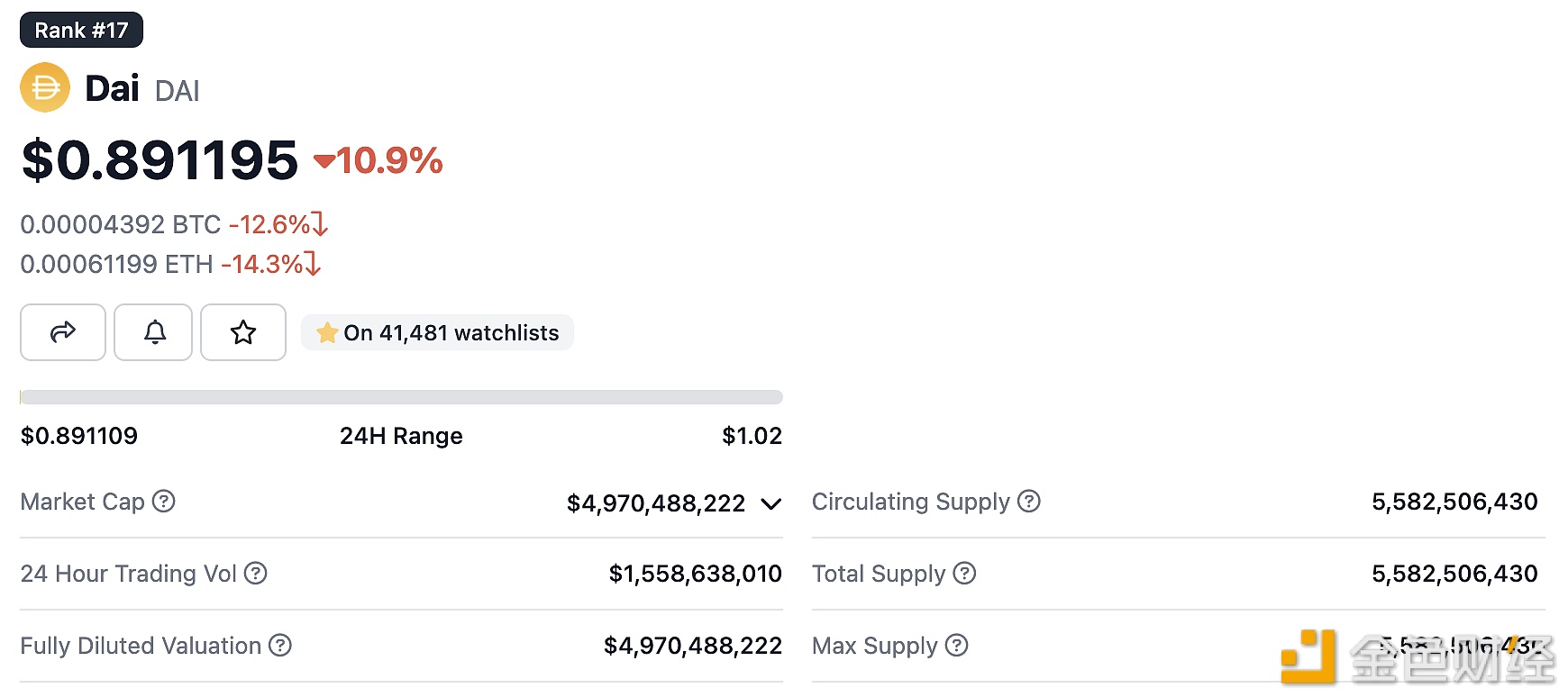 DAI现报价0.8911美元，24小时跌幅达10.9%-第1张图片-欧意下载