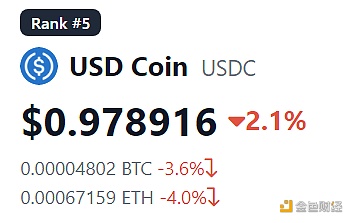 USDC出现短暂脱锚已跌至0.97美元区间-第1张图片-欧意下载