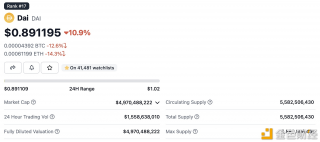 DAI现报价0.8911美元，24小时跌幅达10.9%