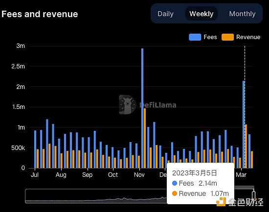 数据：上周Curve协议费用达214万美元，创去年11月以来新-第1张图片-欧意下载