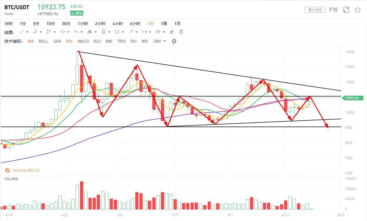 比特币市场分析：BTC比特币的走势已经与黄金脱钩，会走独立市场还是与其他市场挂钩-第2张图片-欧意下载