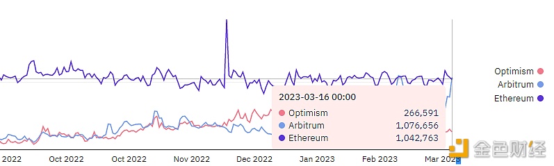 数据：3月16日Arbitrum交易笔数再次超过以太坊-第1张图片-欧意下载