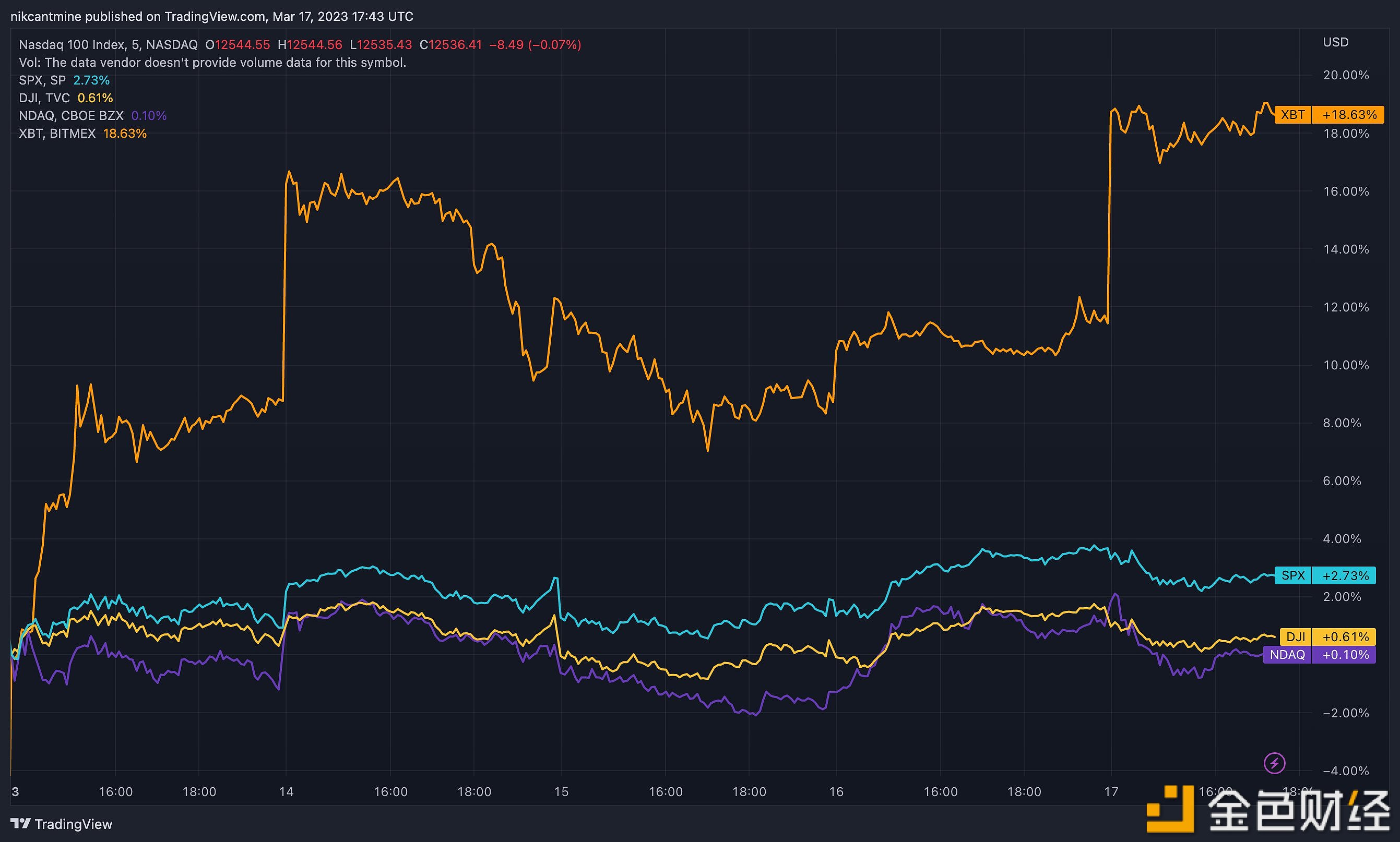 本周比特币走势与美股三大指数脱钩-第1张图片-欧意下载