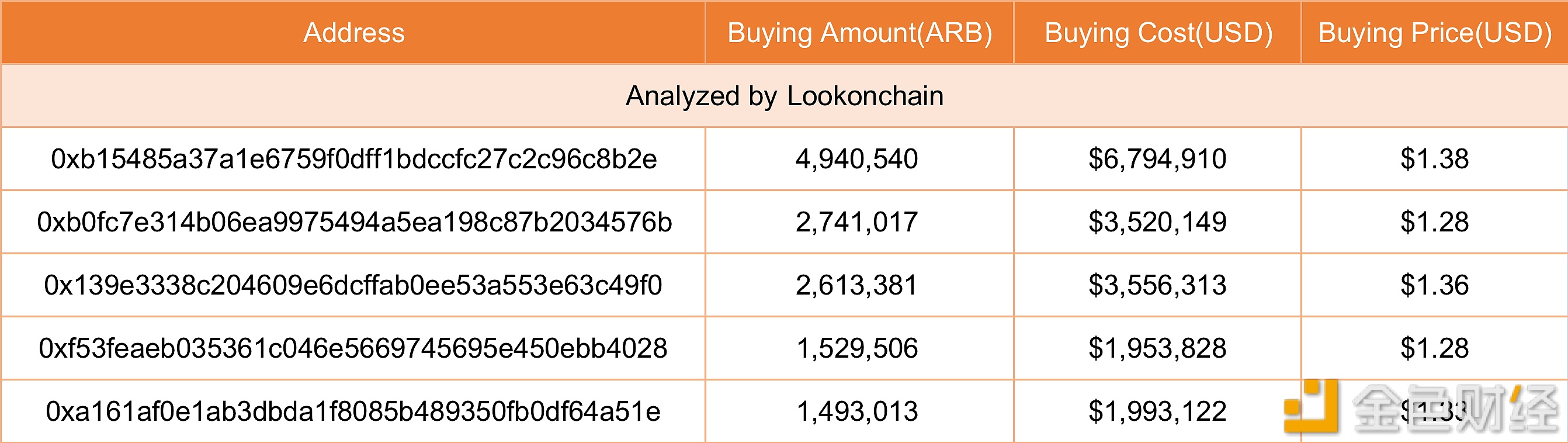 数据：链上前五位ARB买家以1.28至1.38美元的单价购入总计逾1300万枚ARB-第1张图片-欧意下载