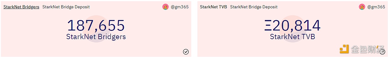 数据：StarkNet桥接存储总价值突破2万枚ETH-第1张图片-欧意下载