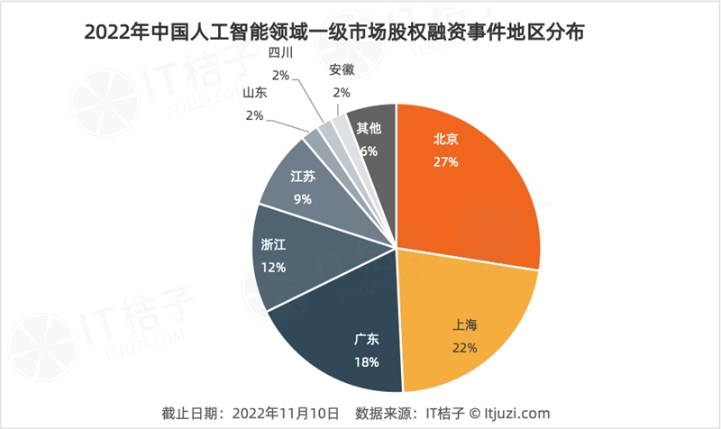 今年 AI 投资「哑火」，但仍有 24 家 AI 公司获得 1 亿美元+融资-第8张图片-欧意下载