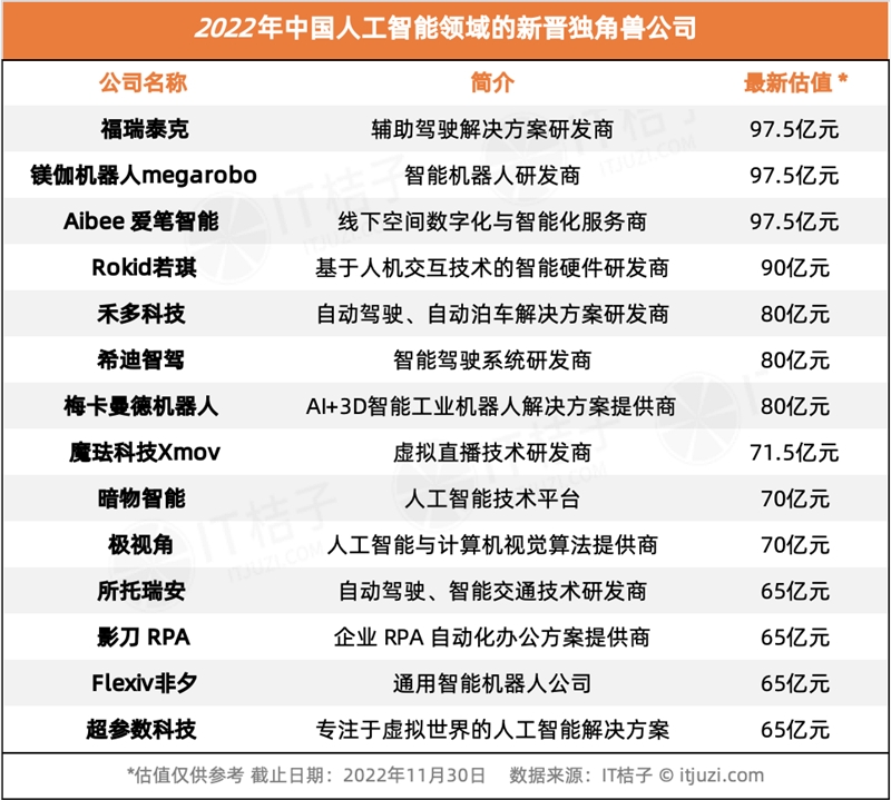 今年 AI 投资「哑火」，但仍有 24 家 AI 公司获得 1 亿美元+融资-第11张图片-欧意下载