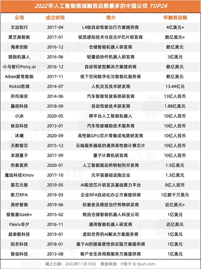 今年 AI 投资「哑火」，但仍有 24 家 AI 公司获得 1 亿美元+融资-第17张图片-欧意下载