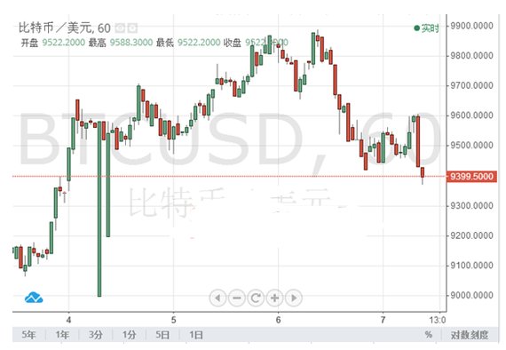 周一比特币价格多少比特币多头监管透明化正在不断推高比特币的价格-第3张图片-欧意下载