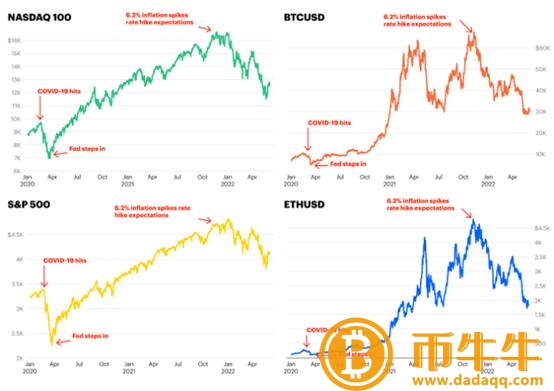 ：加密市场本轮“从牛转熊”的内在原因剖析-第8张图片-欧意下载
