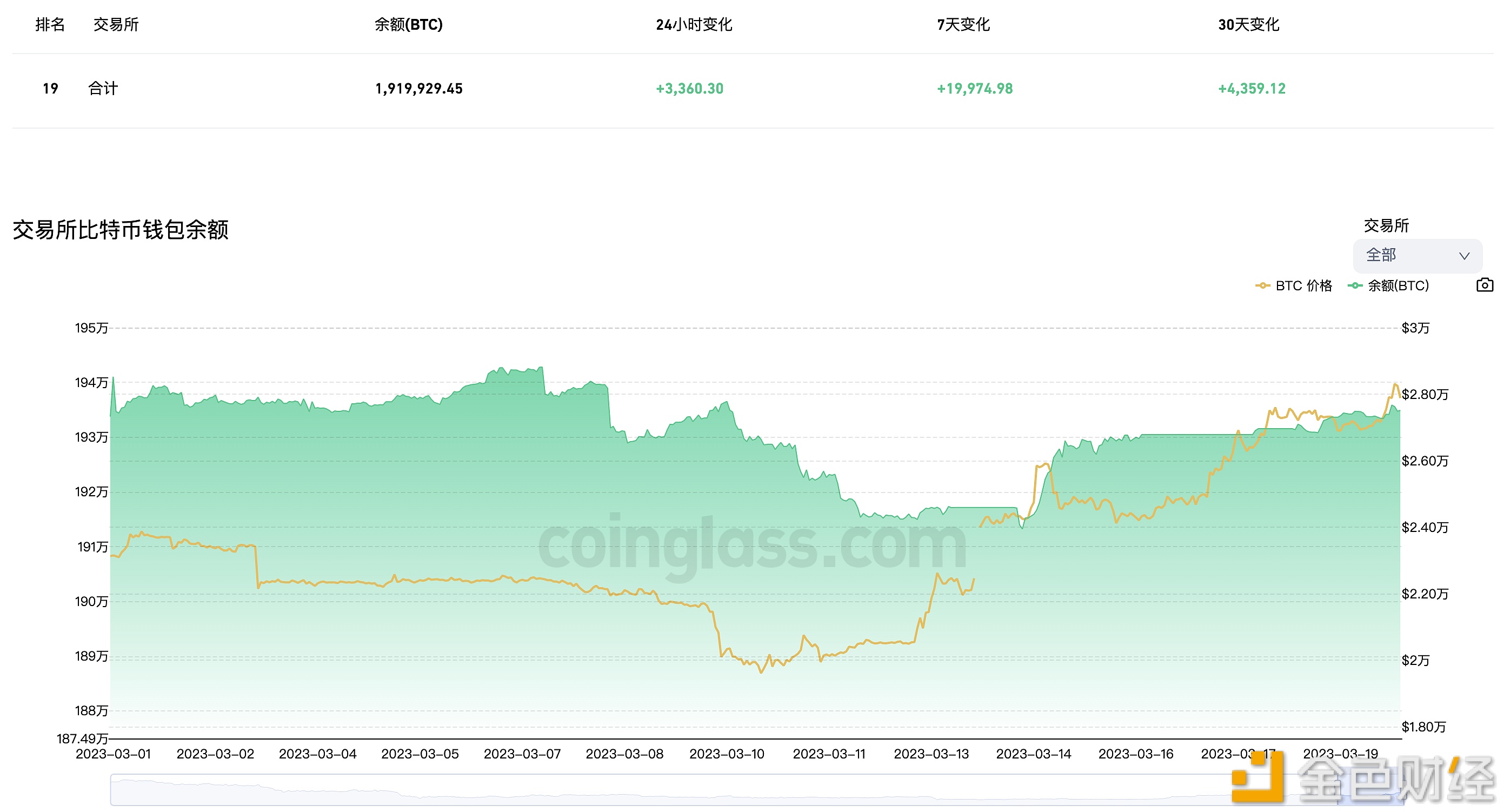 近7天有19,974.98枚BTC流入交易所钱包-第1张图片-欧意下载