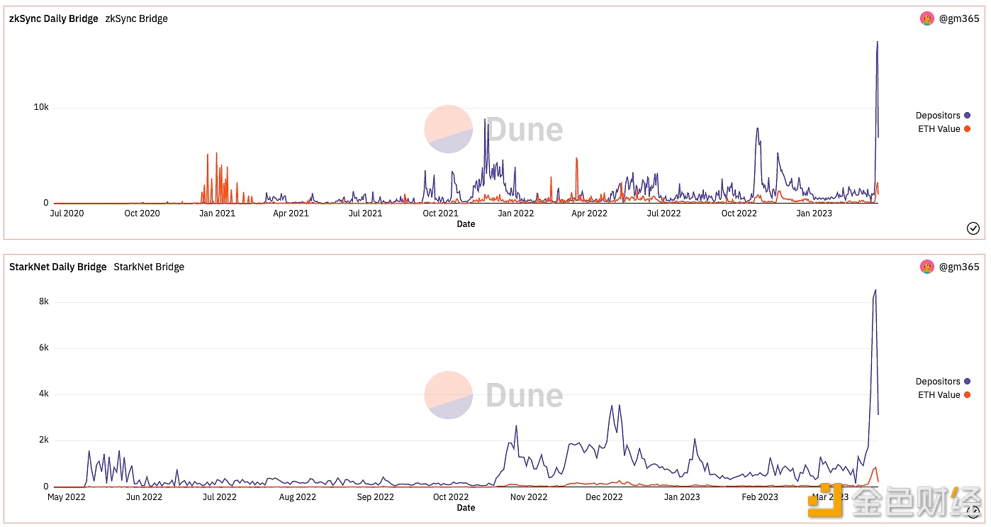 数据：昨日桥接ETH至zkSync与StarkNet笔数均创单日历史新高-第1张图片-欧意下载