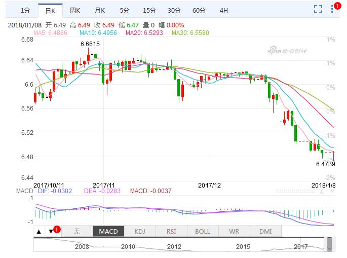 2018年美元对人民币汇率一览表（2018年美元对人民币汇率图）-第1张图片-欧意下载