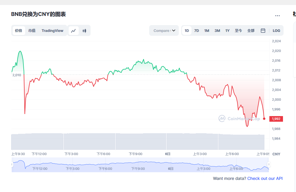 bnb今日最新价格消息 bnb币最新消息-第1张图片-欧意下载
