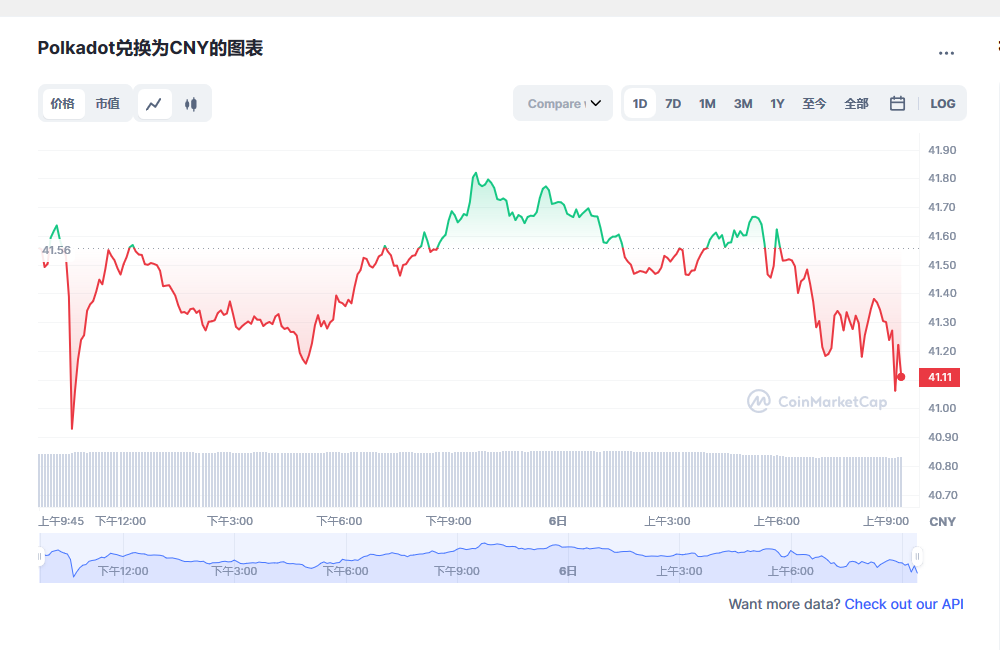 波卡币dot今日价格 波卡币最新消息-第1张图片-欧意下载