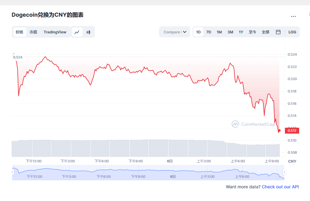 狗狗币价格今日行情 狗狗币最新消息更新-第1张图片-欧意下载
