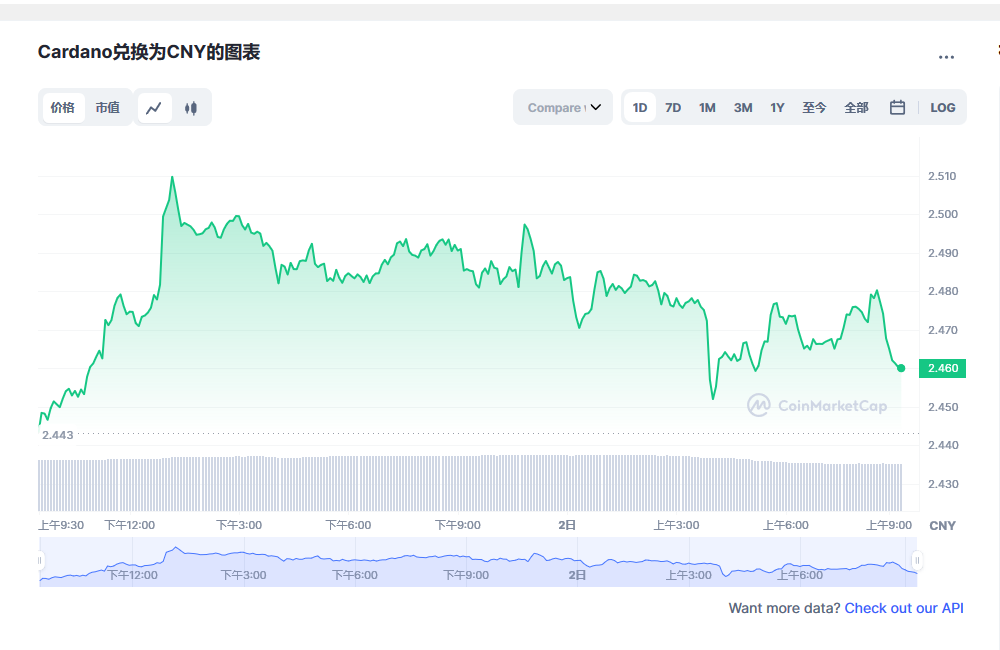 艾达币今日最新价格消息2023年3月2日 ada币价格今日行情分享-第1张图片-欧意下载