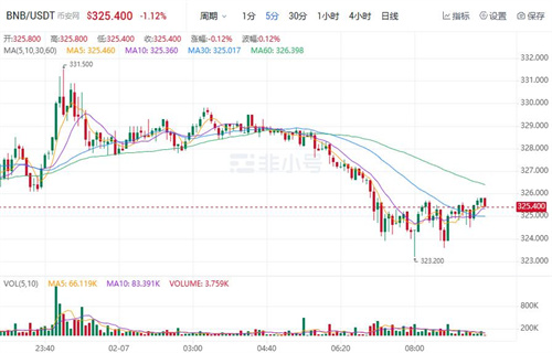 BNB今日最新价格 BNB今日行情趋势分析-第1张图片-欧意下载