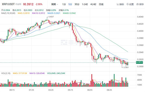 瑞波币未来前景 XRP最新行情价格-第1张图片-欧意下载