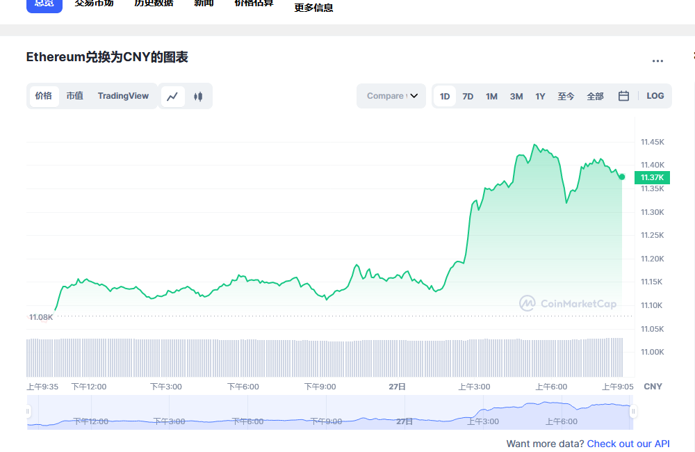 以太坊最新今日价格行情价格分享2023.2.27 以太坊最新市场走势分析-第1张图片-欧意下载