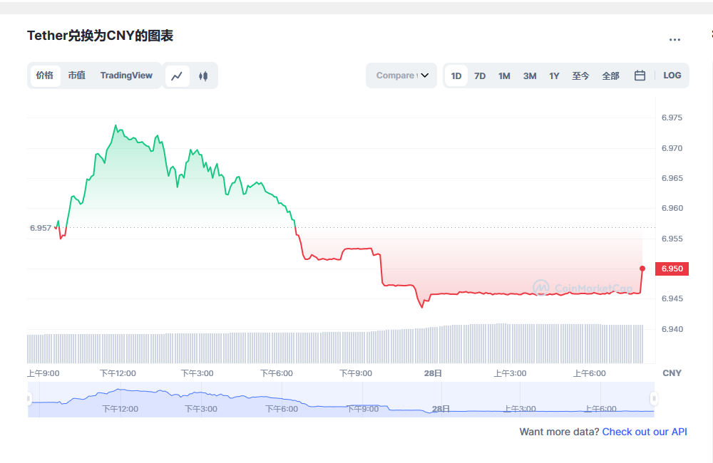 泰达币今日价格行情最新分享2023.2.28 USDT最新2023前景预测分析-第2张图片-欧意下载
