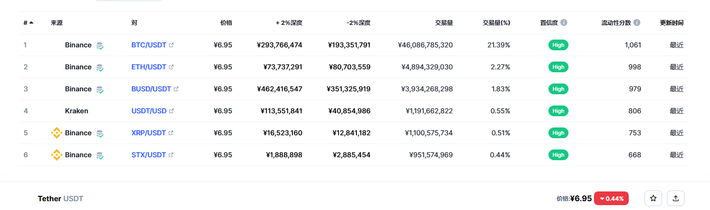 泰达币今日价格行情最新分享2023.2.28 USDT最新2023前景预测分析-第3张图片-欧意下载