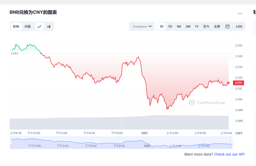 bnb今日最新行情2023.2.28 bnb最新市场走势价格预测-第1张图片-欧意下载