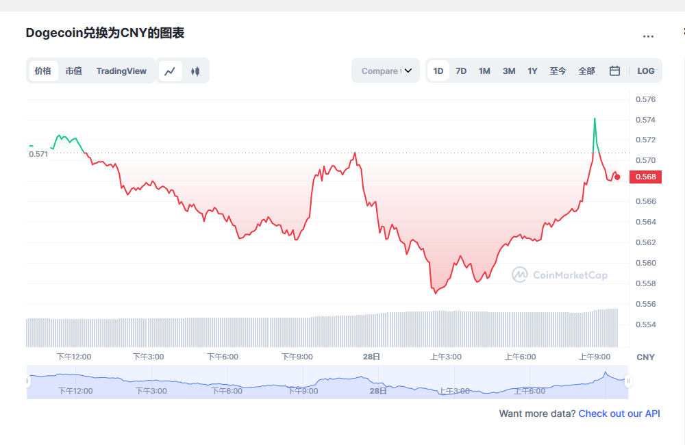 今天狗狗币价格最新分享2023.2.28 2023狗狗币会有什么表现-第1张图片-欧意下载